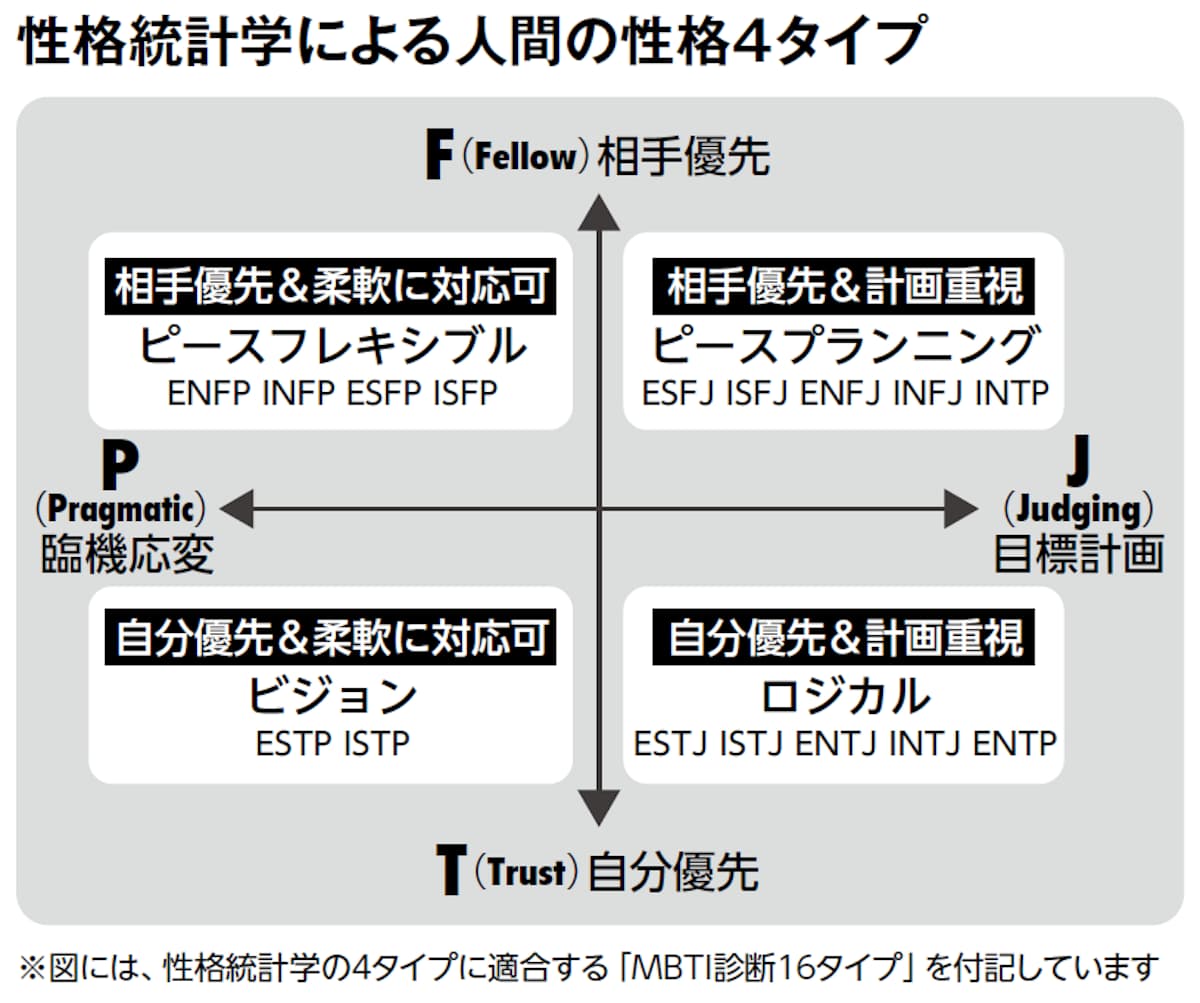 性格統計学による人間の性格4タイプ