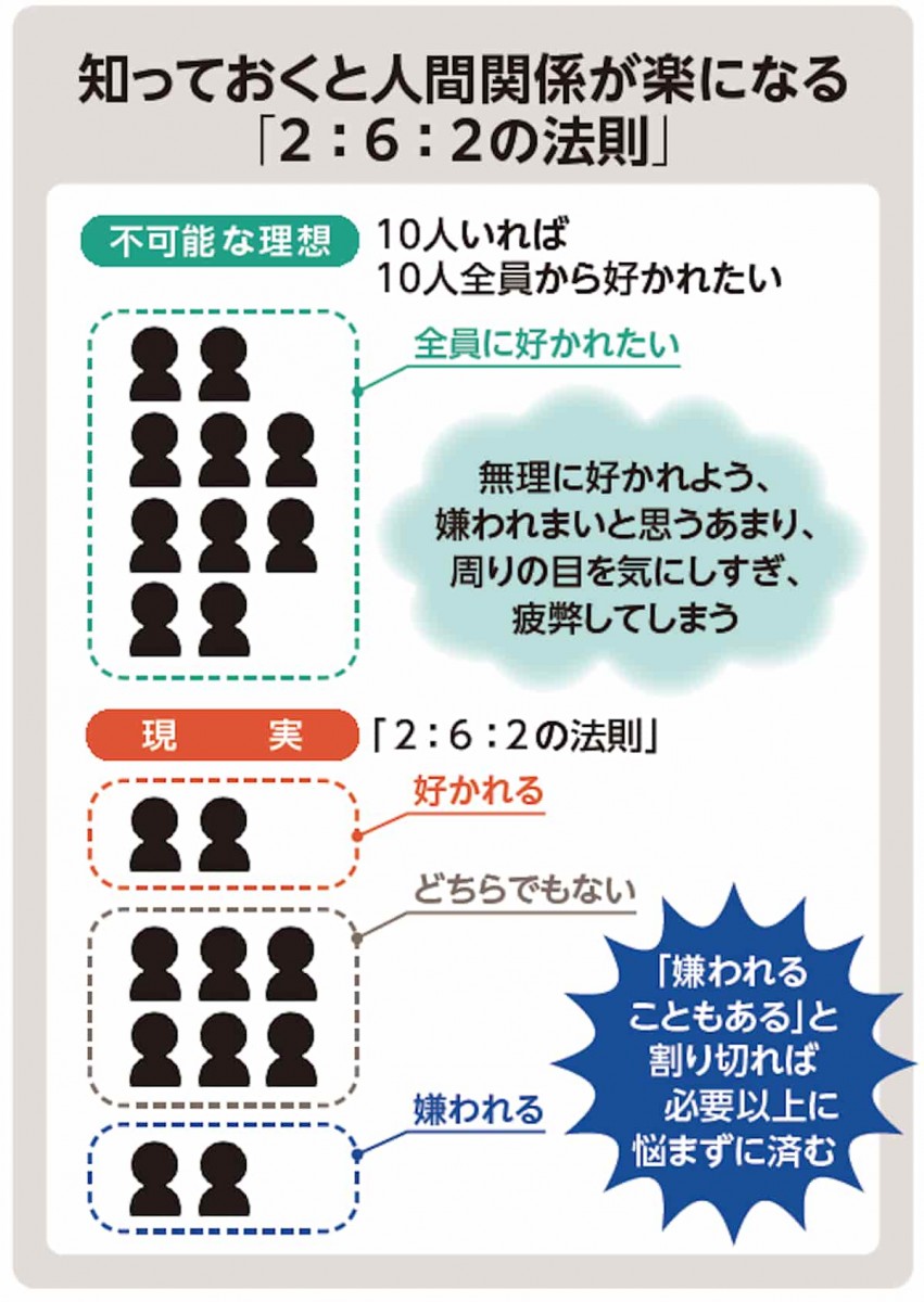 2:6:2の法則