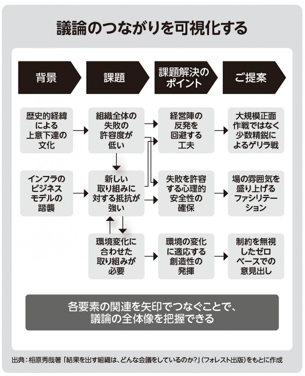 議論のつながりを可視化する