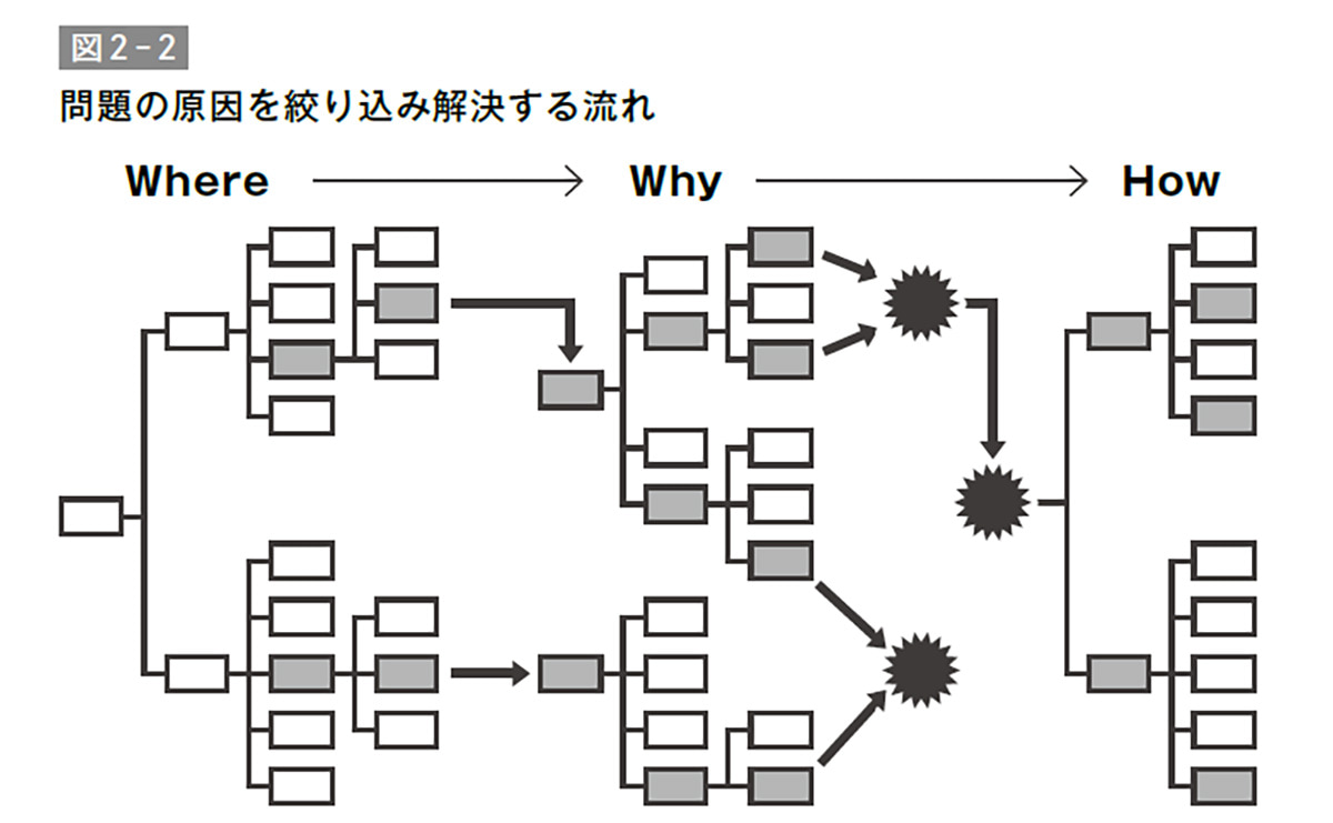 問題の原因を絞り込み解決する流れ