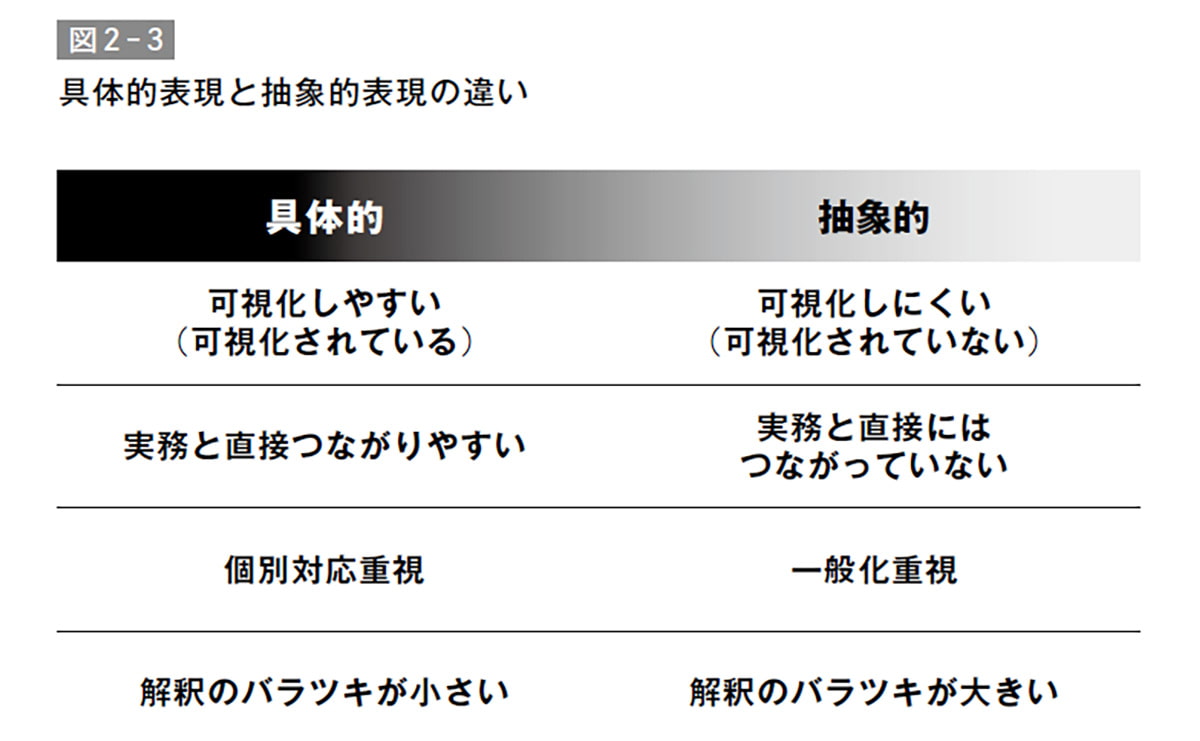 具体的表現と抽象的表現の違い