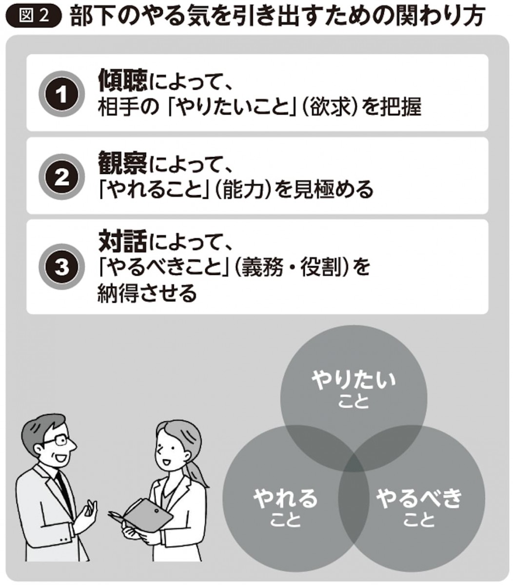 部下のやる気を引き出すための関わり方