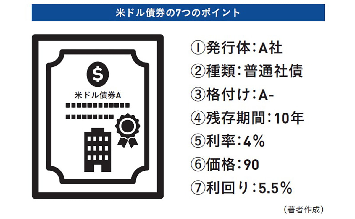 米ドル債権の7つのポイント