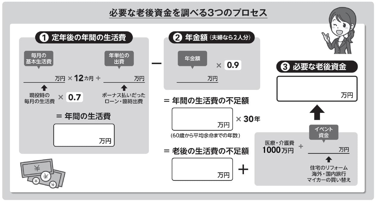 必要な老後資金を調べる3つのプロセス