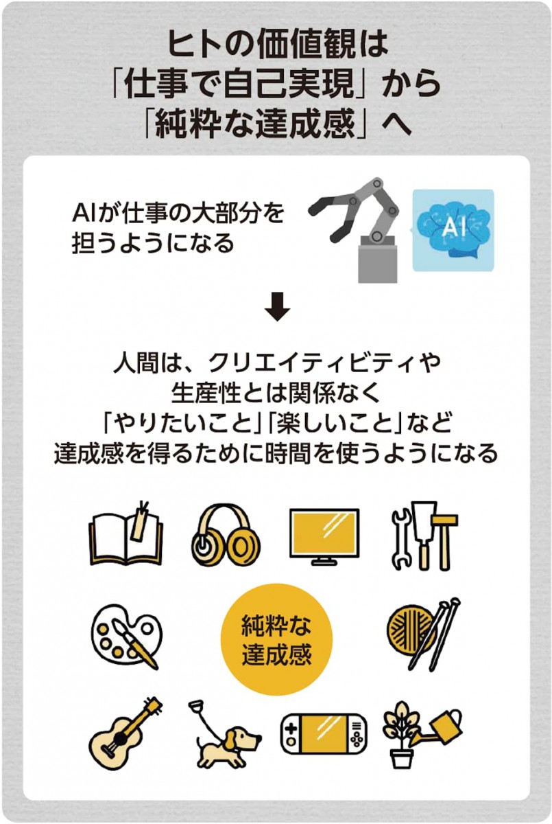 ヒトの価値観は「仕事で自己実現」から「純粋な達成感」へ