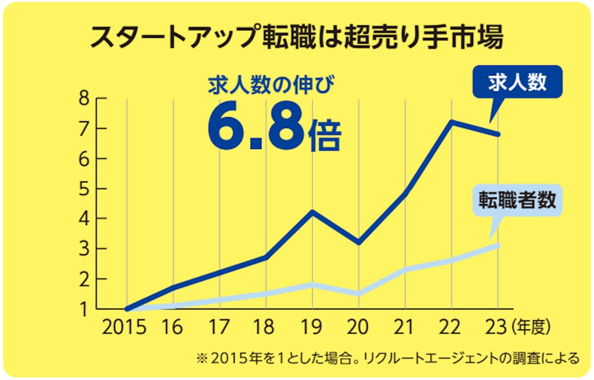 スタートアップ転職は超売り手市場