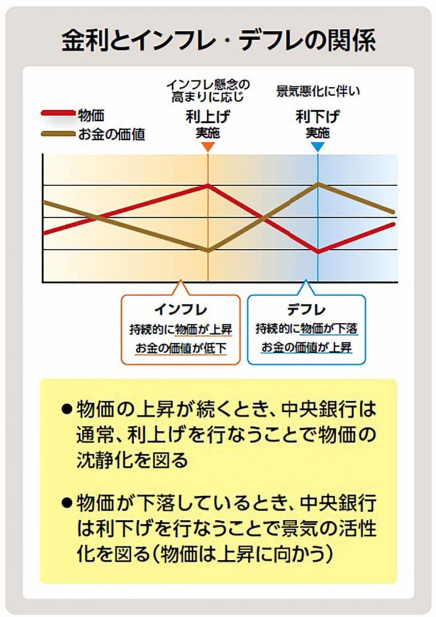 金利とインフレ・デフレの関係