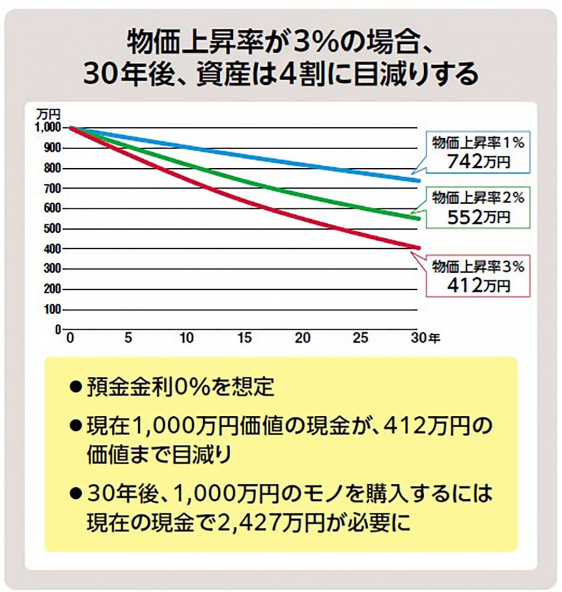 資産は目減りする