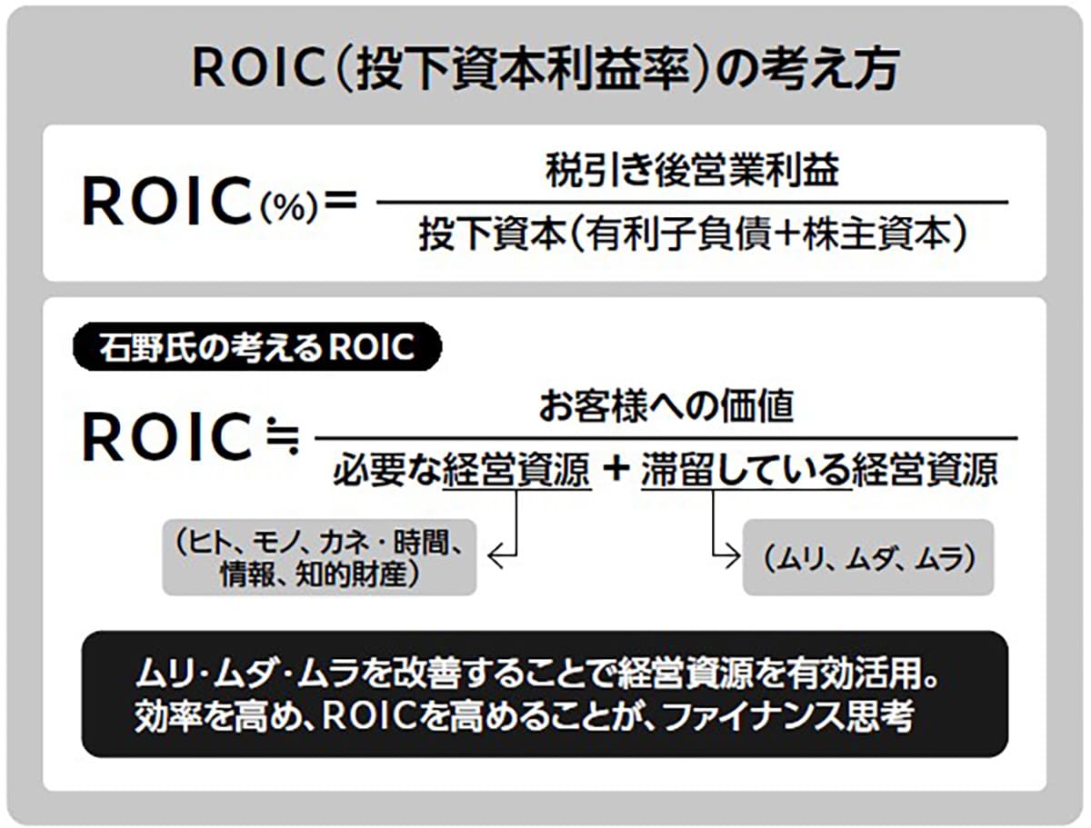 ROICの考え方