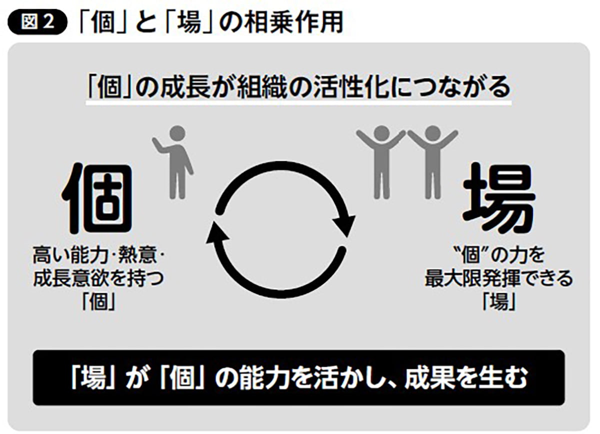 個と場の相乗作用