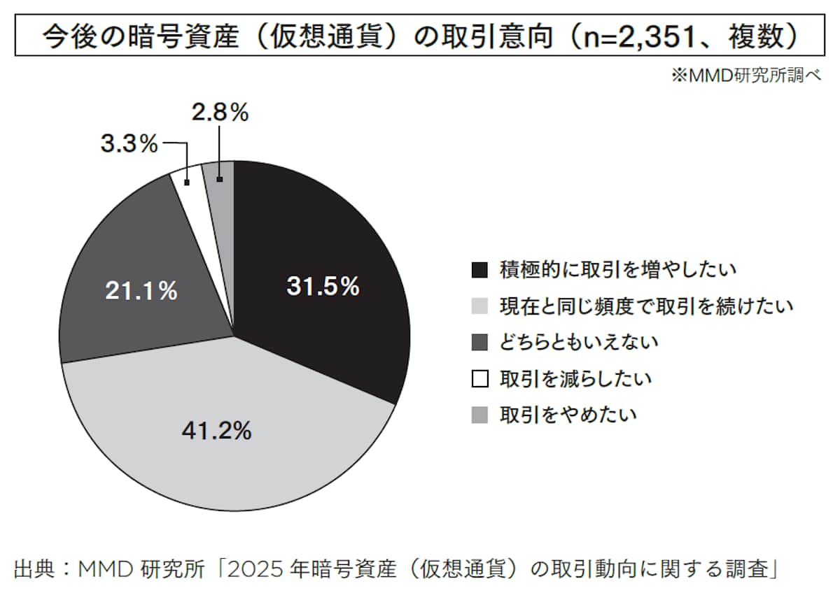 今後の暗号資産の取引意向