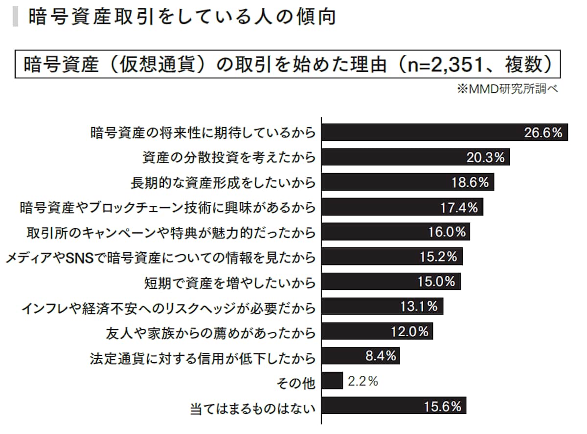 暗号資産の取引を始めた理由
