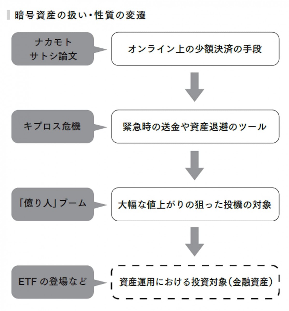 暗号資産の扱い・性質の変遷