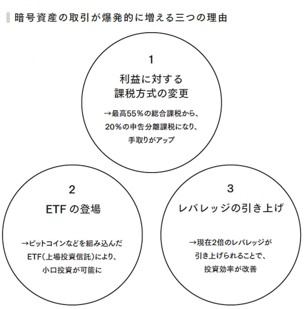 暗号資産の取引が爆発的に増える3つの理由