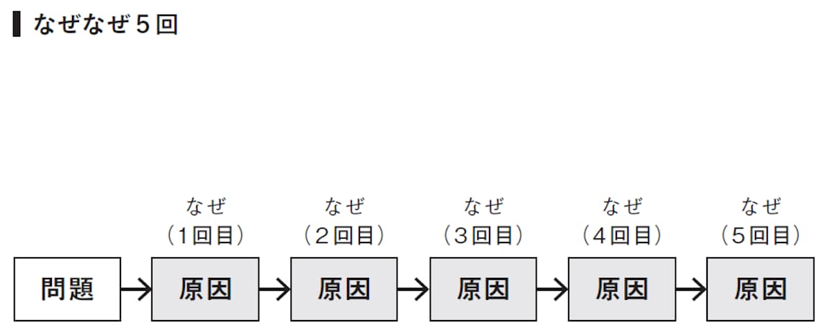 なぜなぜ5回