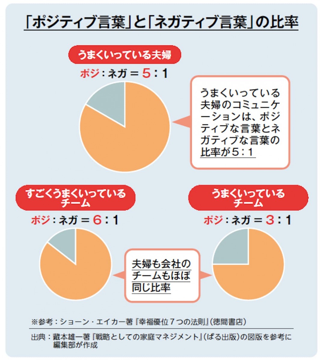 ポジティブ言葉とネガティブ言葉の比率