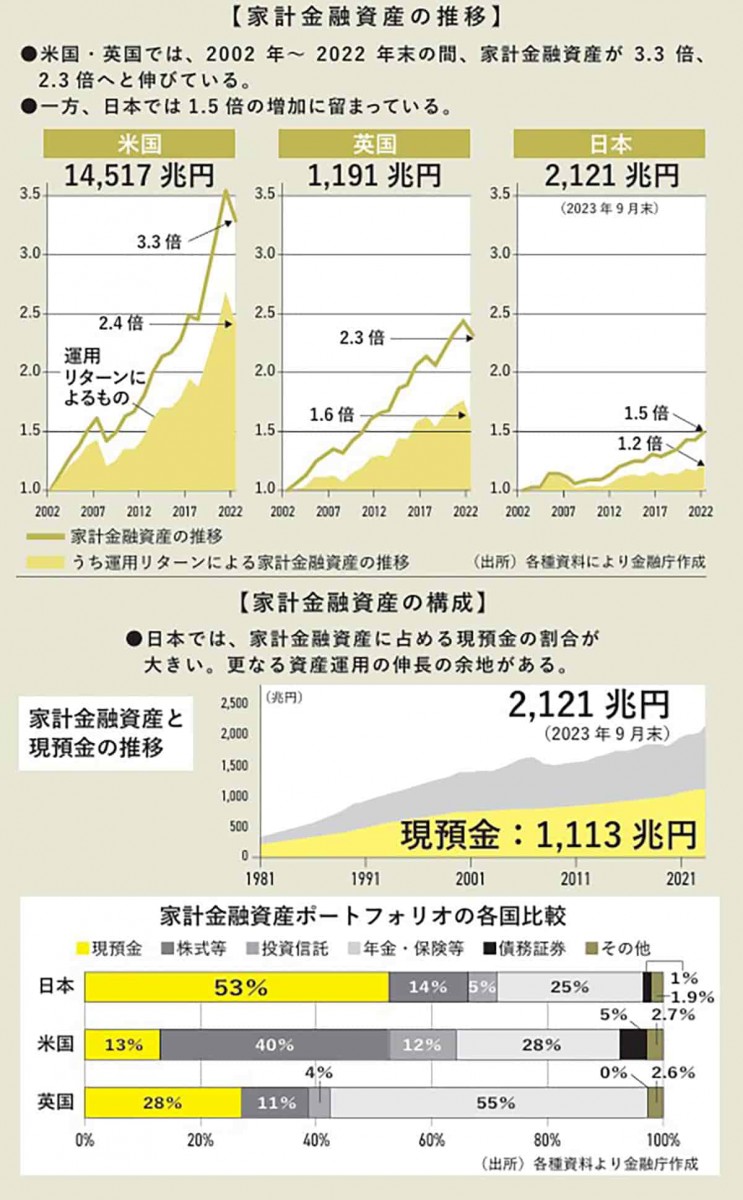 家計金融資産の推移