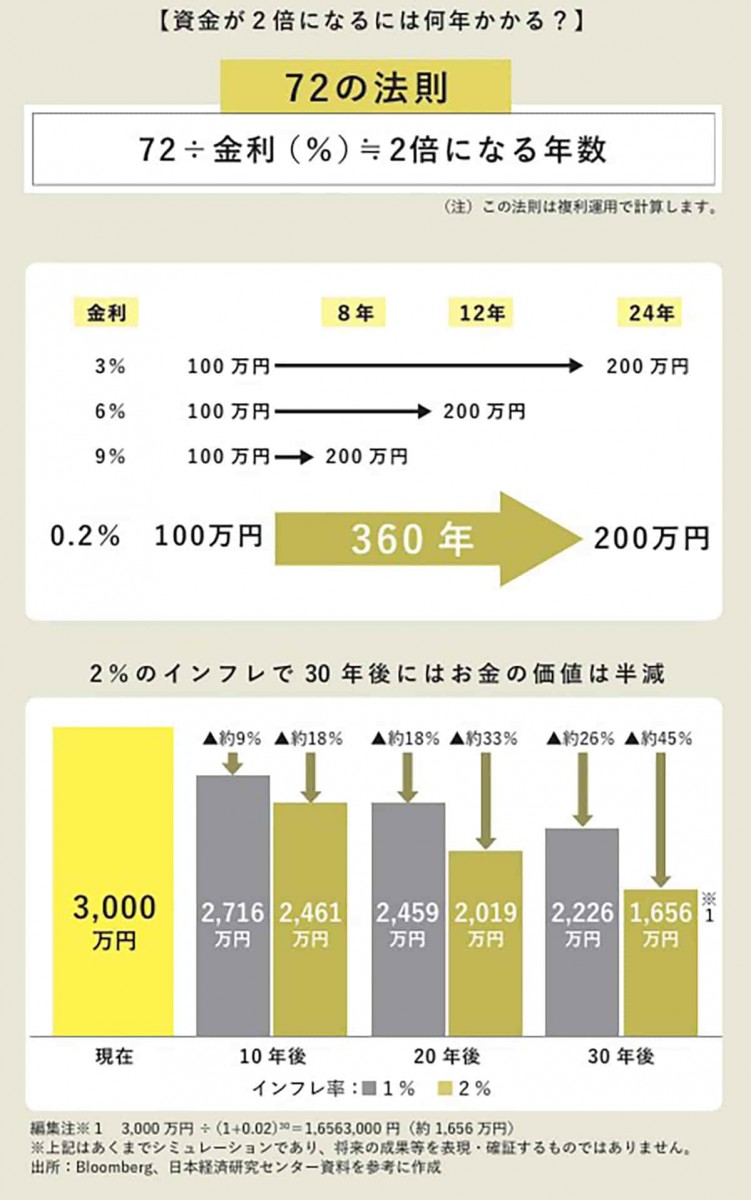 資金が2倍になるには何年かかる？