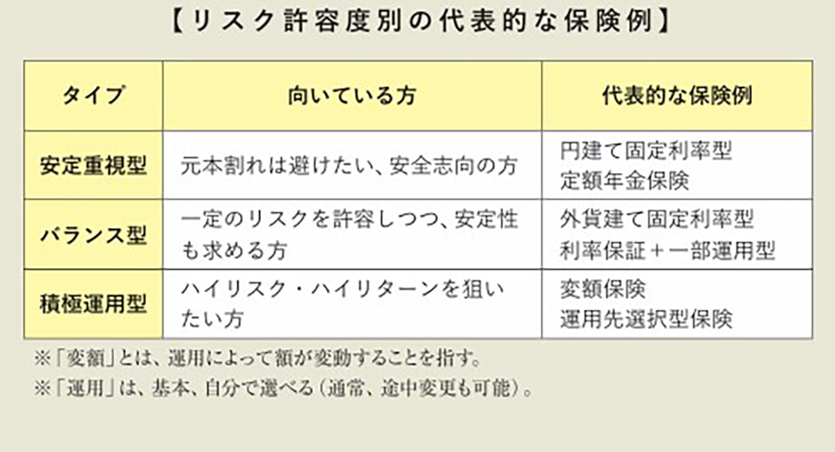 リスク許容度別の代表的な保険例
