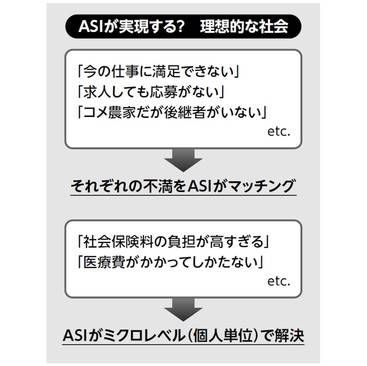 ASIが実現する理想的な社会