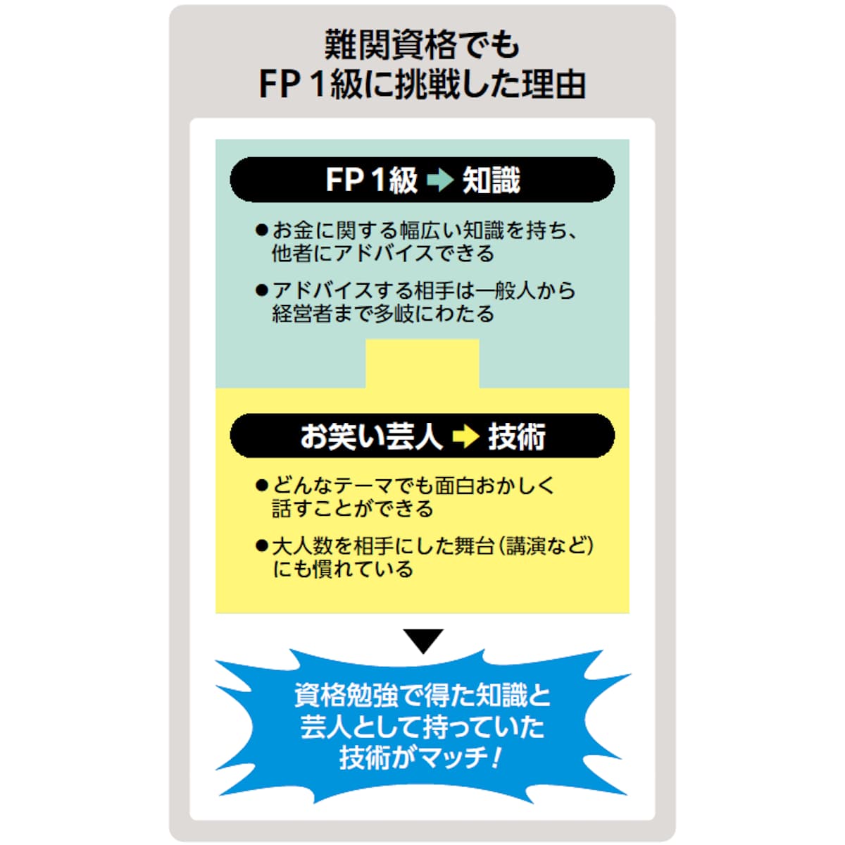 難関資格でもFP1級に挑戦した理由