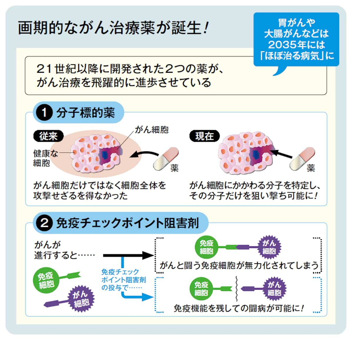 画期的ながん治療薬