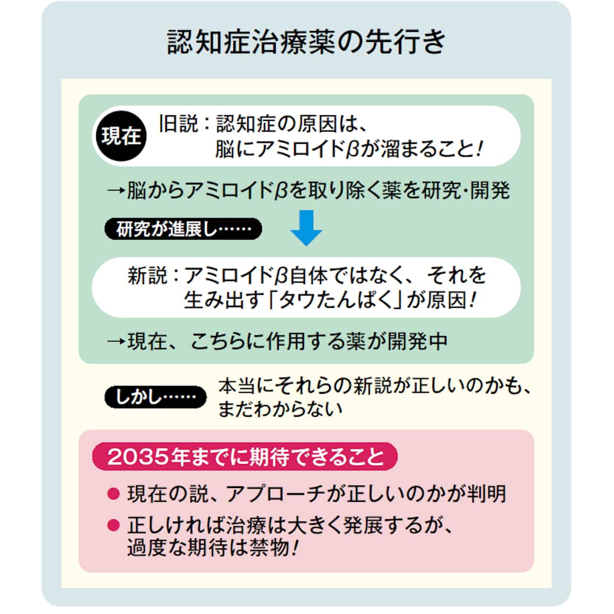 認知症治療薬