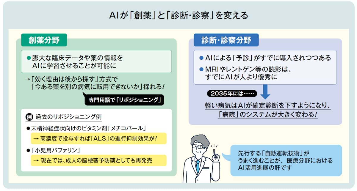 AIが創薬と診断・診察を変える