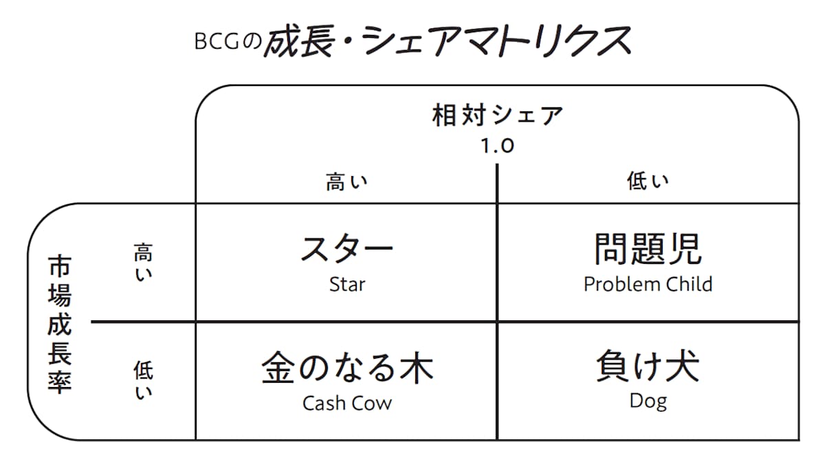 成長シェアマトリクス