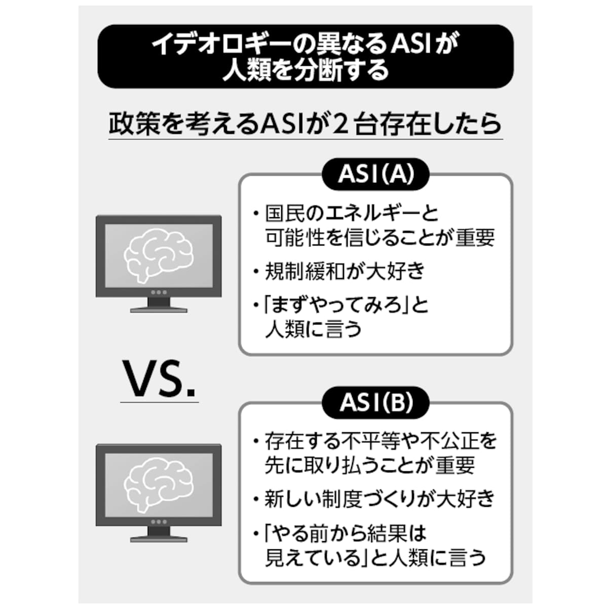 イデオロギーの異なるASIが人類を分断する