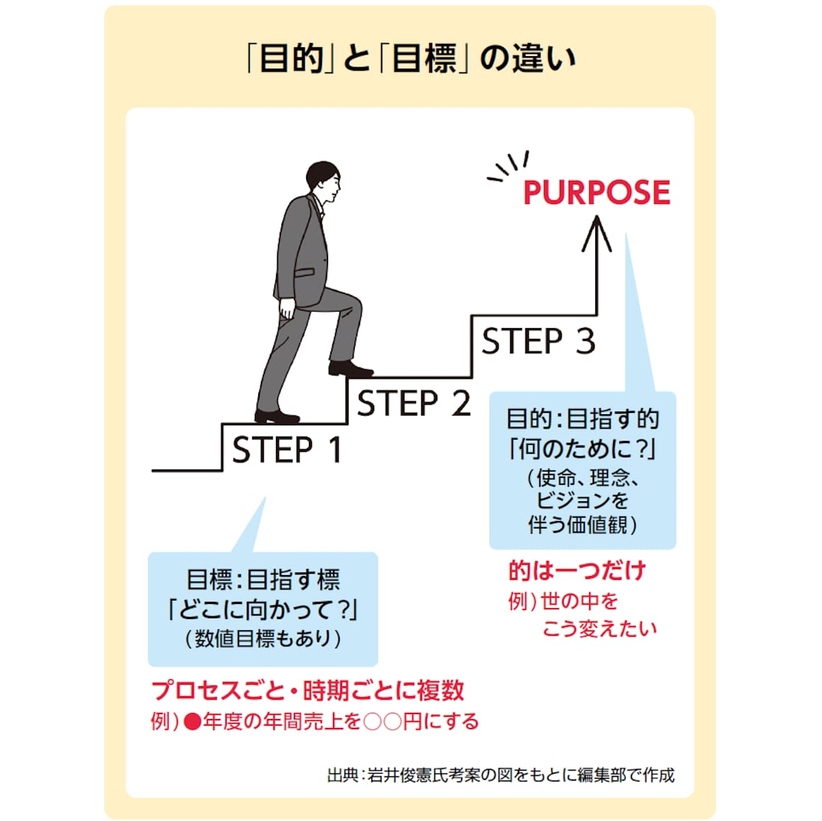 目的と目標の違い