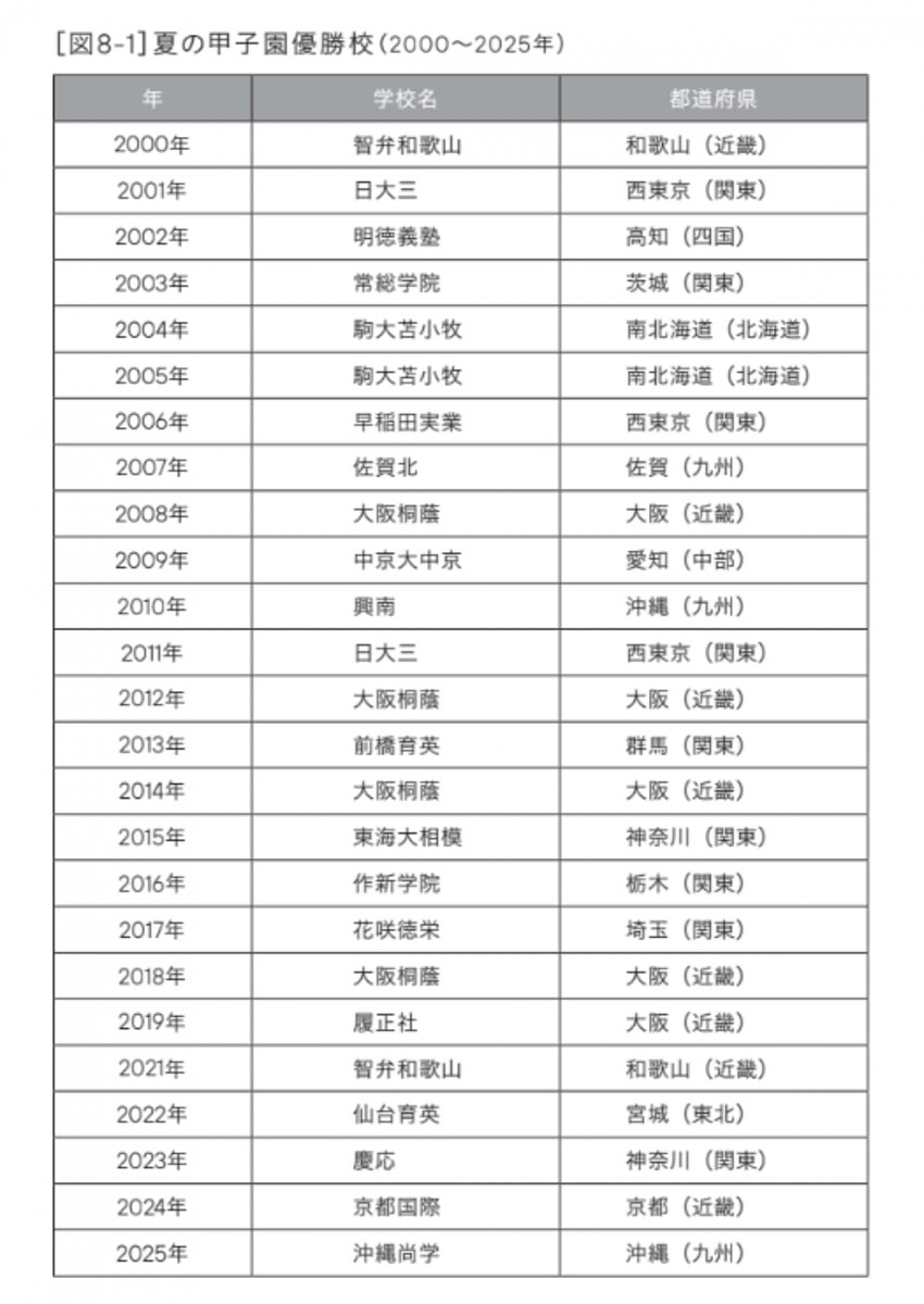 夏の甲子園優勝校（2000~2025年）