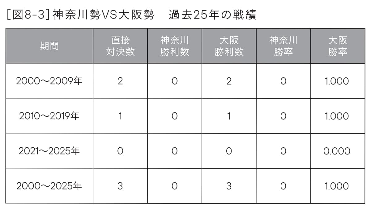神奈川勢VS大阪勢　過去25年の戦績
