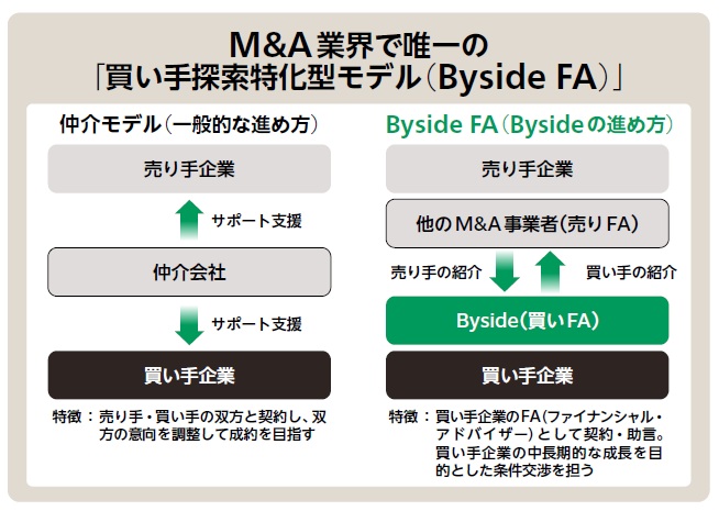 買い手探索特化型モデル（Byside FA）