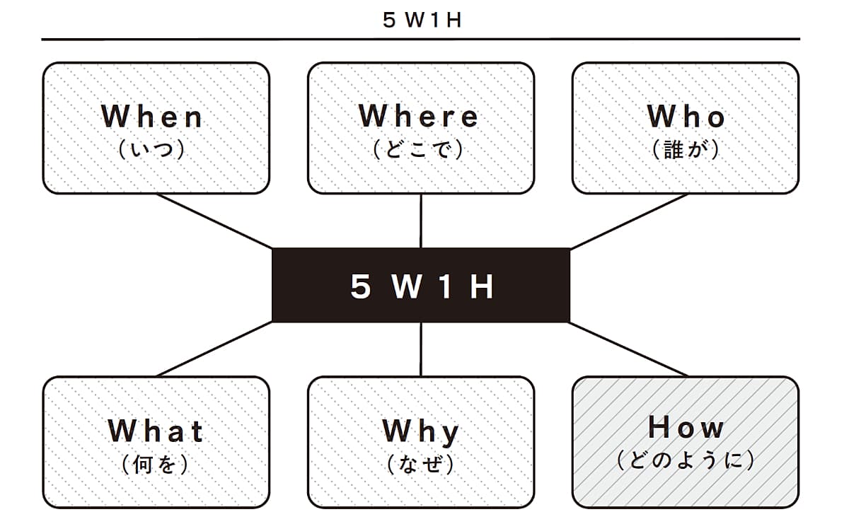 【図解】5W1H