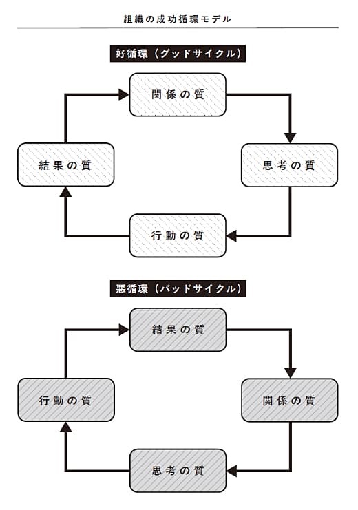 【図解】組織の成功循環モデル