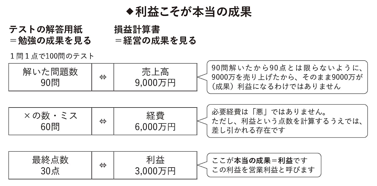 【図解】利益こそが最大の成果