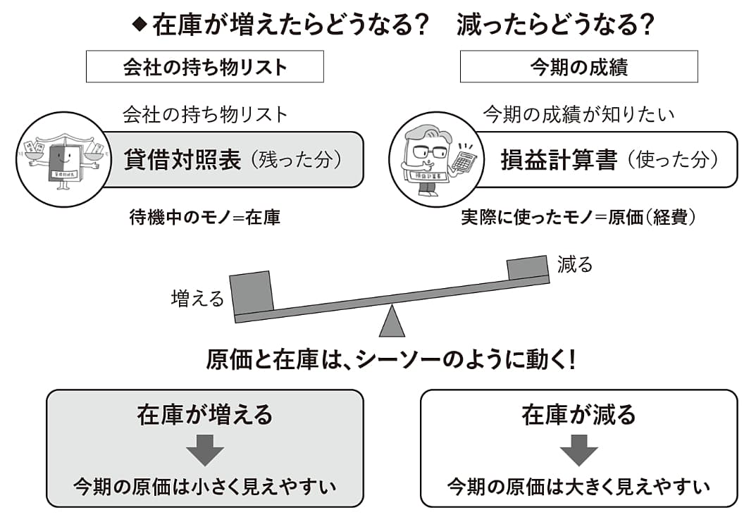 【図解】在庫が増えたら・減ったらどうなる?(イラスト:しゅんぶん)