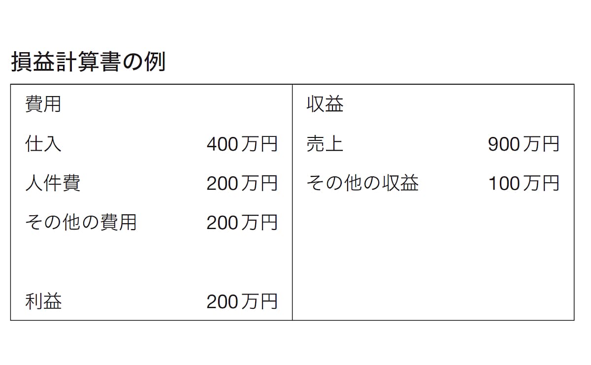 【図解】損益計算書の例