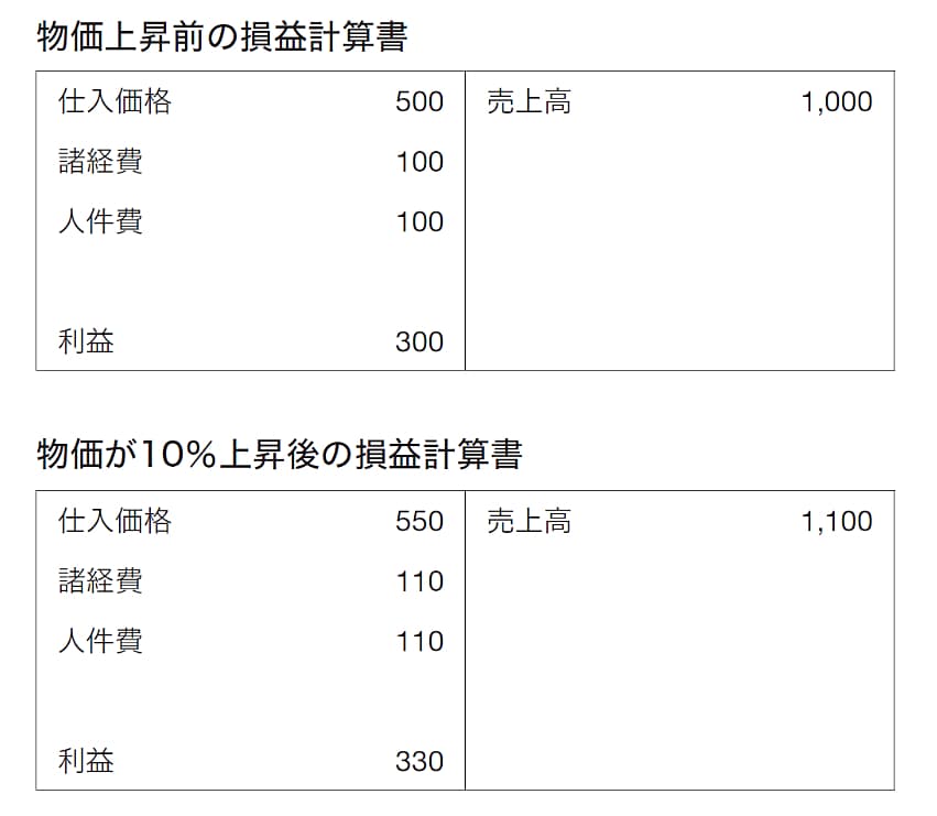 【図解】物価上昇前後の損益計算書