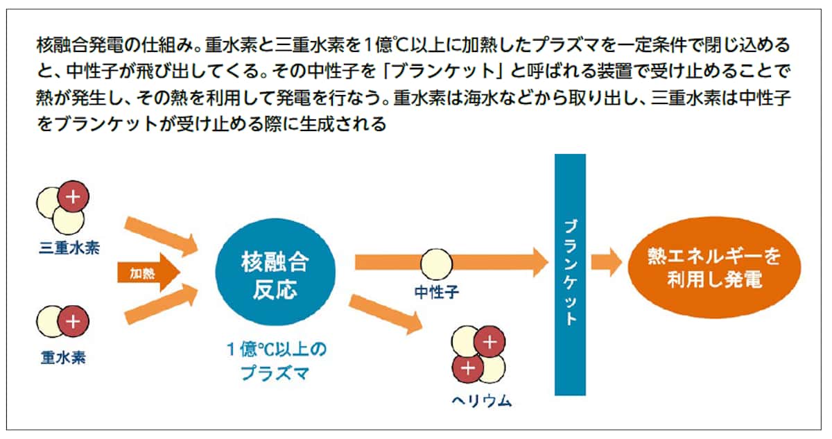 核融合発電の仕組み