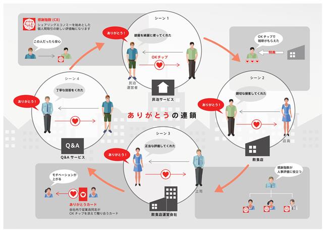 「いいこと」をした人が必ず報われる世界をブロックチェーンで実現する