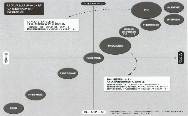 「株」「FX」「投資信託」、見るだけでリスクが減る投資地図